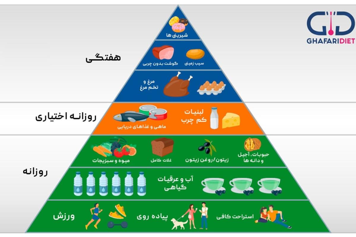 عکس هرم مواد غذایی نوجوانان ۱۲تا۱۸ سال چیست ؟!