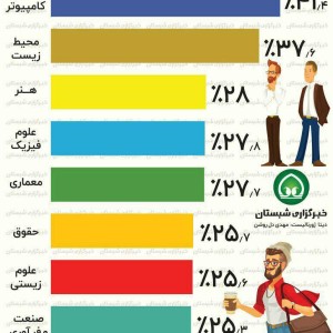 عکس شرایط ورود به انواع رشته های تحصیلی