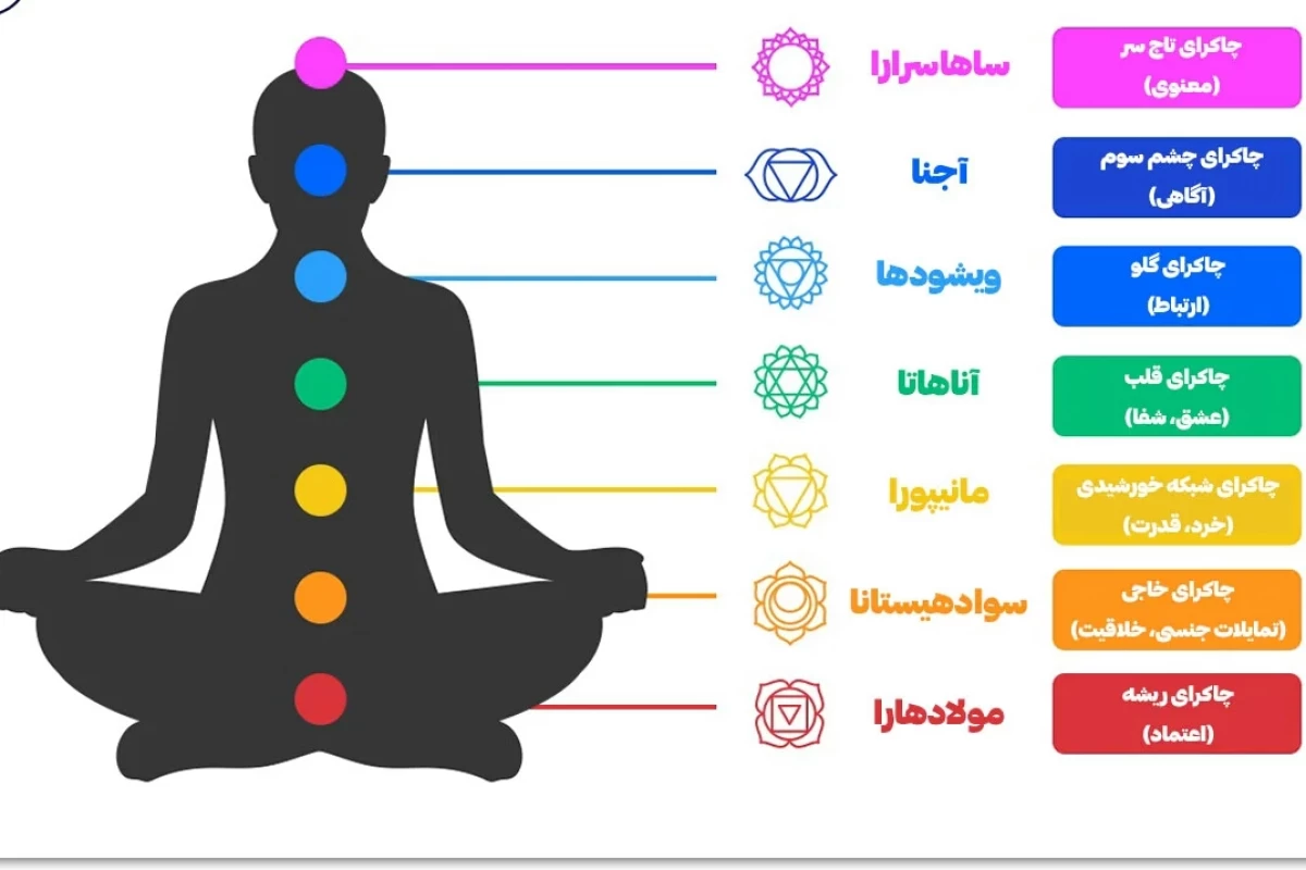 عکس چاکراه های بدن ما