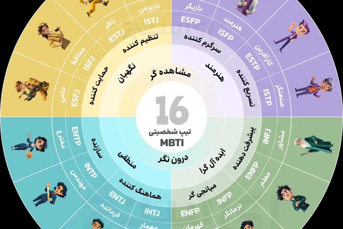 عکس تحلیل تیپ های شخصیتی MBTI